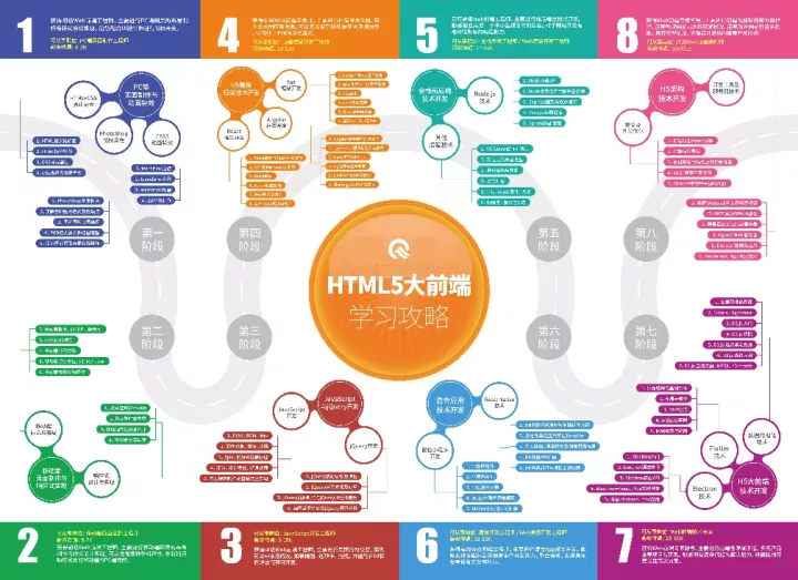 HTML5前端视频教程学习线路图 HTML5前端视频教程学习线路图