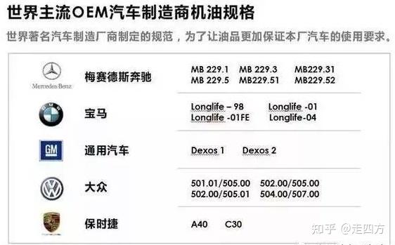 的机油,主机厂推荐最低质量要求,也就是说主机厂装车油标准是够用就行
