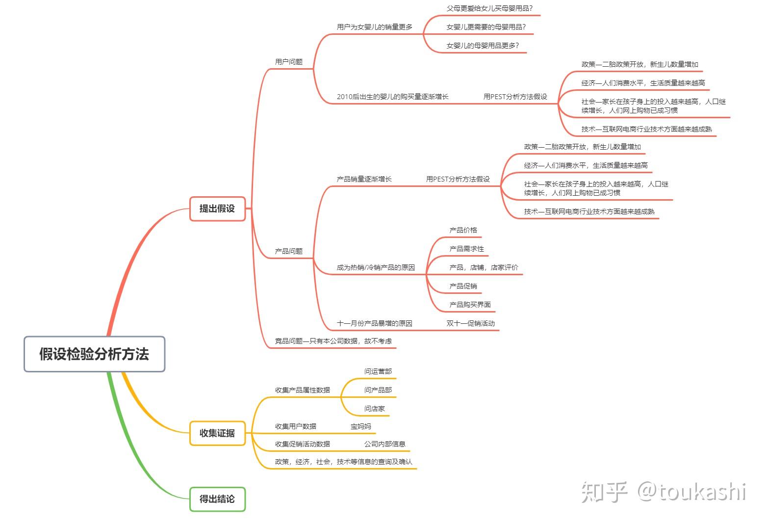 基于以上现象,总结出假设检验分析思维导图4.热销/冷销产品3.
