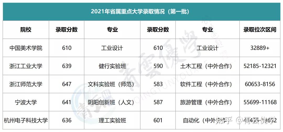 浙江共有15所省屬重點大學,其中包含了理工類大學(浙工大,杭電),財經