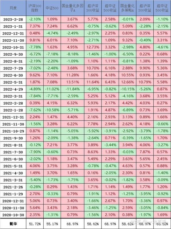 “量化女神”马芳的产品到底有多稳？连续8个季度跑赢沪深300！ 知乎