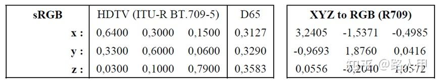 CCM(Color Correction Matrix)笔记-1 如何计算ColorChecker中,各色块的RGB值? - 知乎