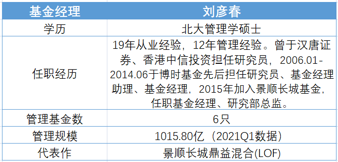又一位千亿经理的诞生刘彦春