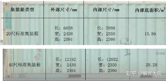 35mx2.39m,可用面積28.28平方米.20 尺標準集裝箱,內部尺寸約為5.