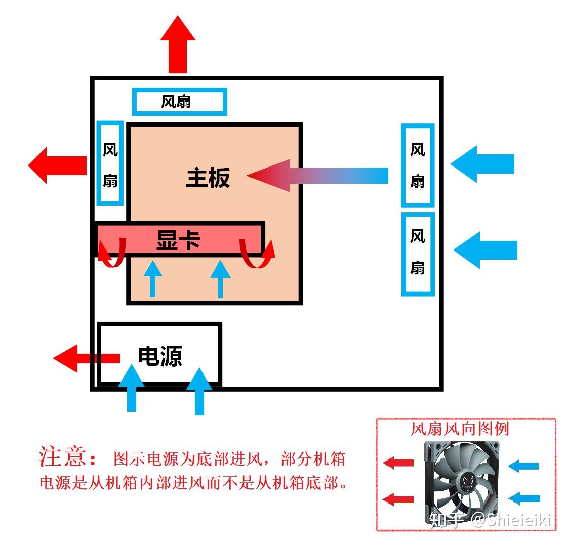 就算你的机箱有一个卧室那么大,但是却密不透风,那散热器也不会好