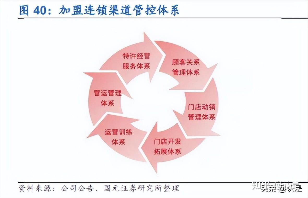3.成本优势显著,高标准化助力扩张
