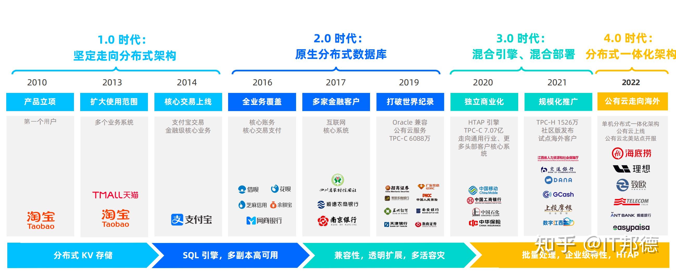 OceanBase4.2版本 Docker 体验 - 知乎
