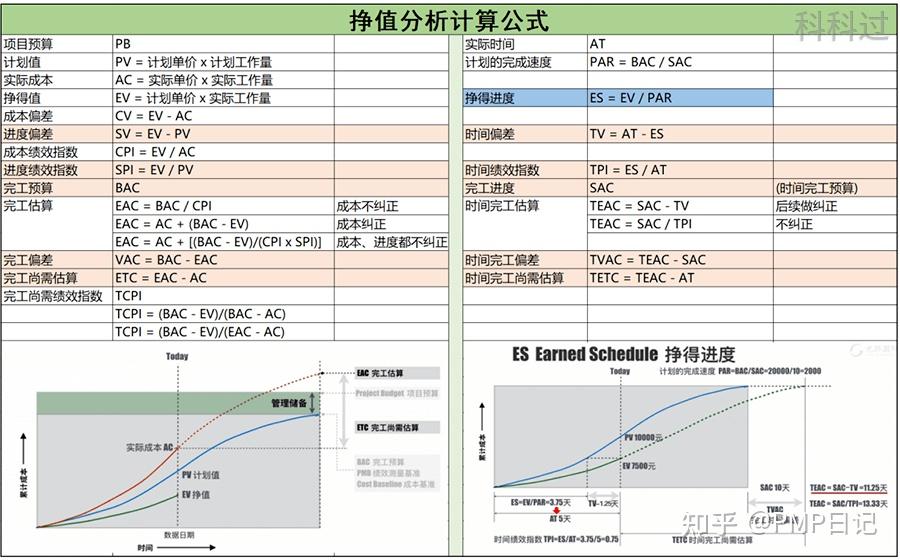 PMP考试计算题公式汇总整理(第6版) - 知乎