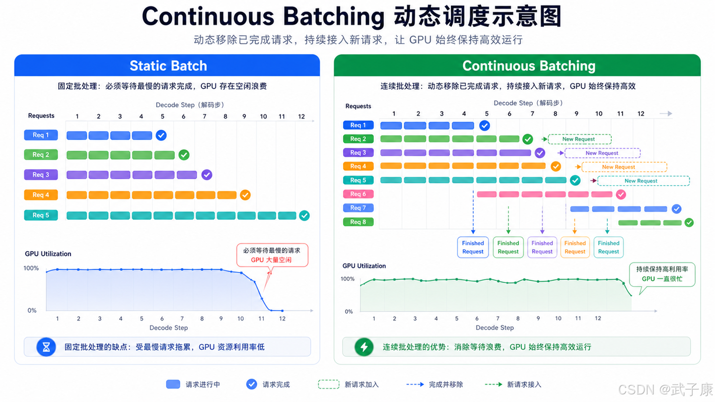 vLLM 深入浅出：从 PagedAttention 到生产级大模型推理服务 - 知乎