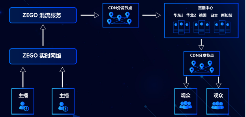 音视频技术详解超多人实时音视频互动方案探索与实现