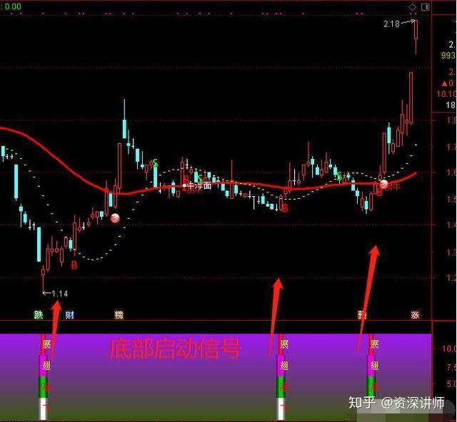 如何在股票處於弱勢時發現未來的強勢股此文值得花幾分鐘認真閱讀