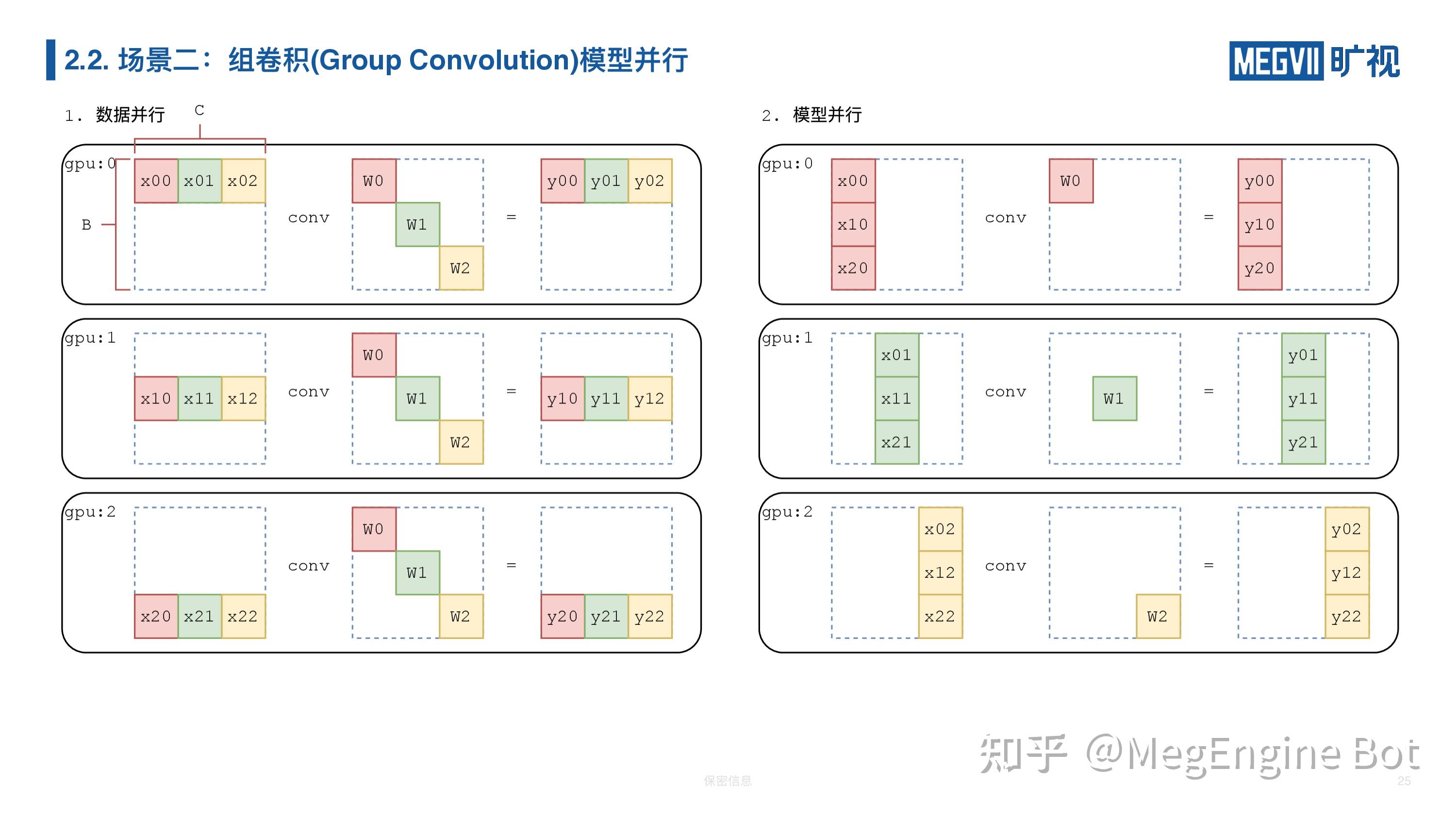 分享实录 | 利用 MegEngine 分布式通信算子实现复杂的并行训练 - 知乎