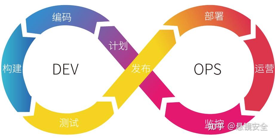 浅析devsecops实施过程和路线图