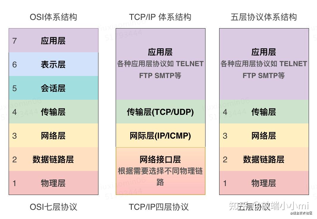 图解osi七层协议模型tcpip四层模型