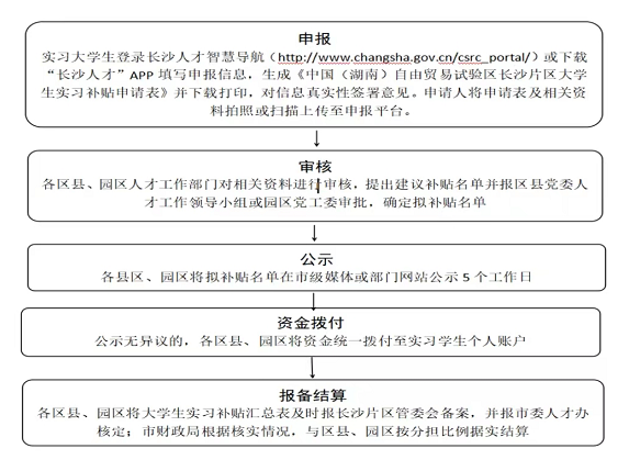 规定,对有组织地来长实习实训的国内外高校本科及以上在校大学生给予