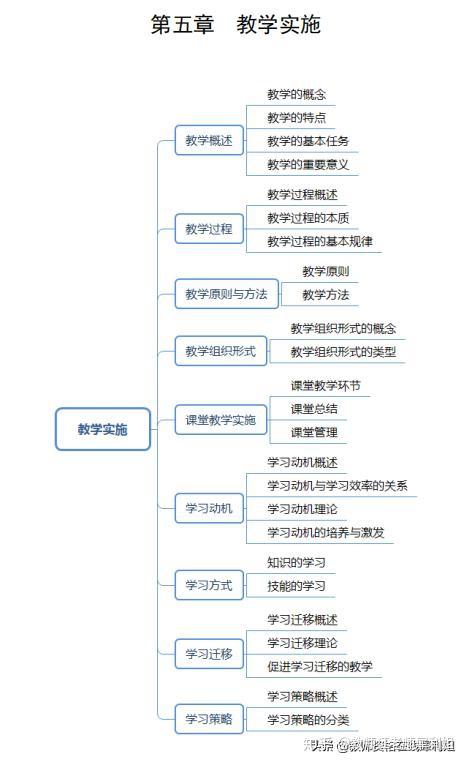 小學教育教學知識與能力思維導圖記憶