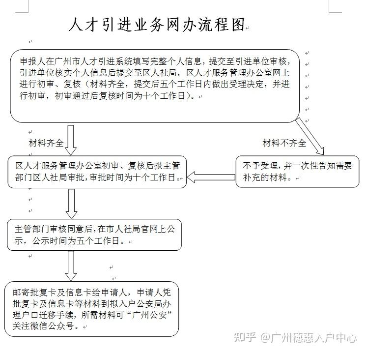 廣州引進在職人才入戶辦理條件流程詳解