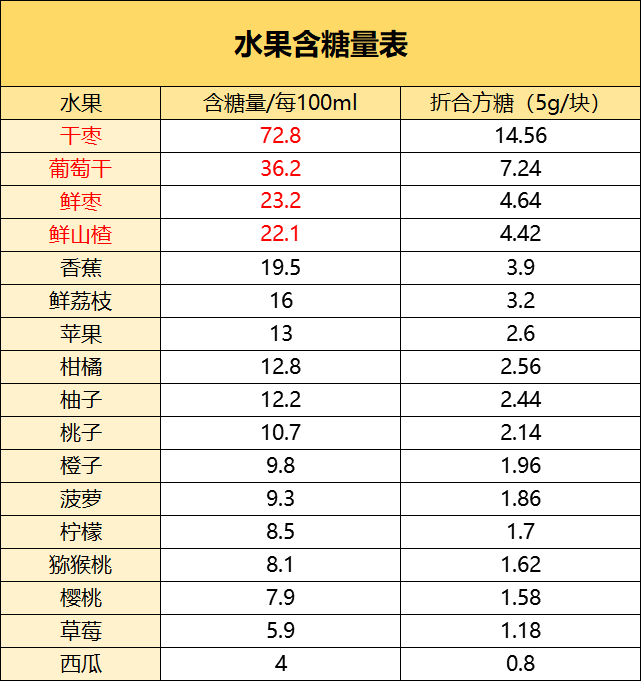 水果吃多了會爆肝果糖原來是增肥元兇