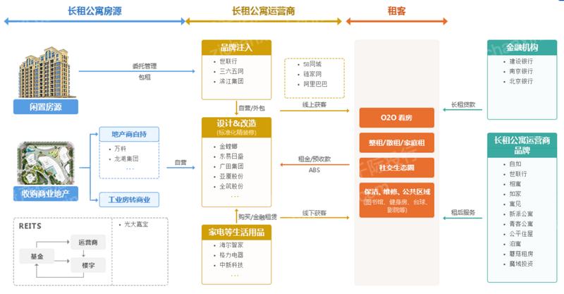 2023年长租公寓行业研究报告 - 知乎