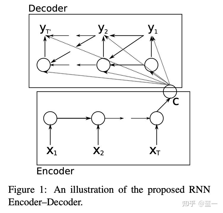 一文了解Encoder-Decoder架构提出 - 知乎
