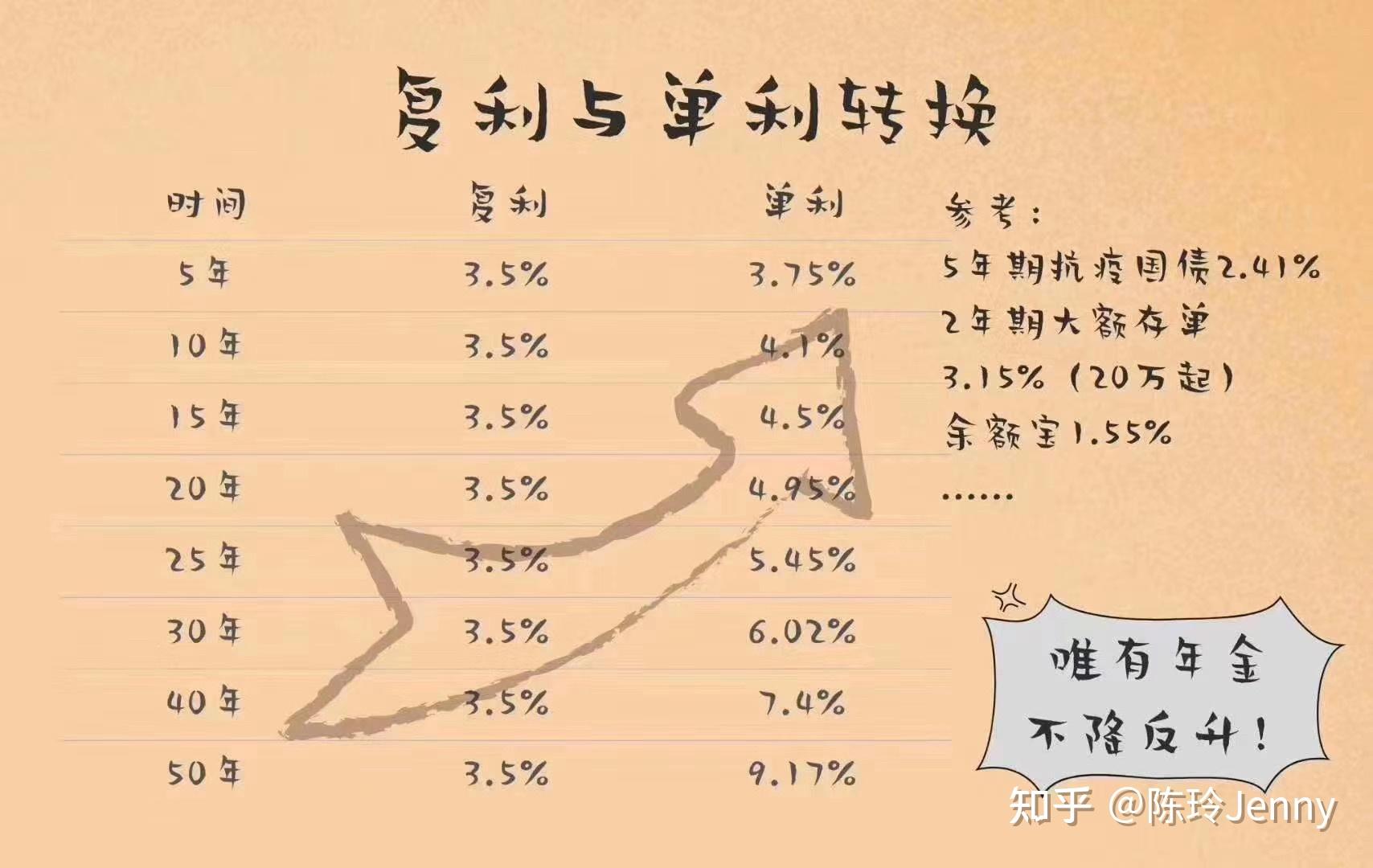 銀行理財和存款都是【單利】,只有你的本金計息但是,我想說的是這裡的