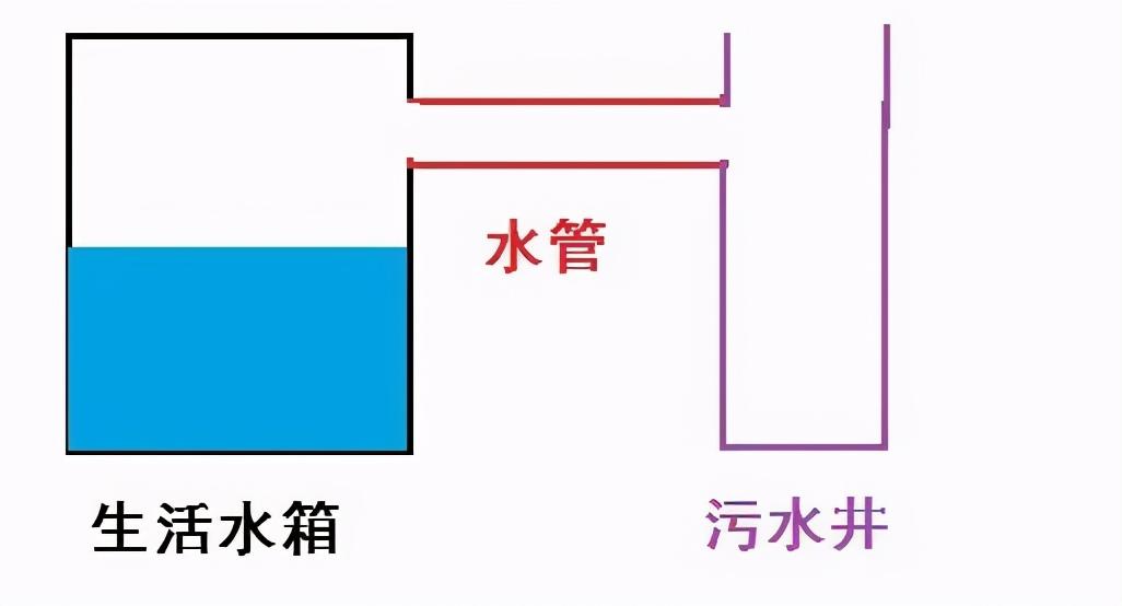 生活用水怕溢出来,都会有个水管通道污水井,这样水箱一旦满了就可以流