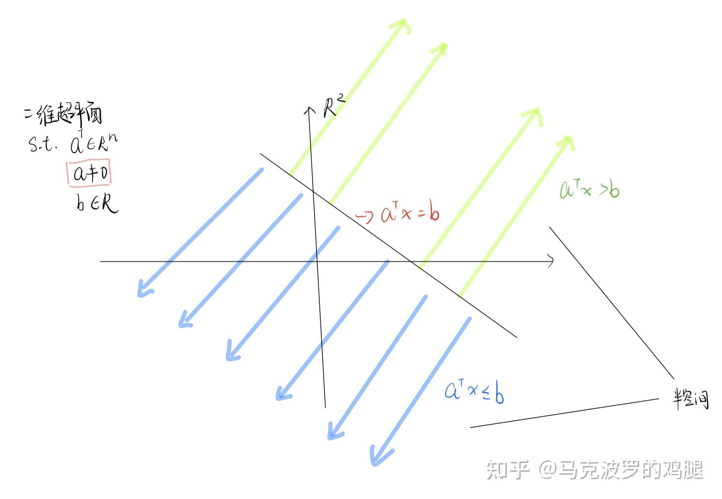 【凸优化】超平面、半空间、多面体 知乎