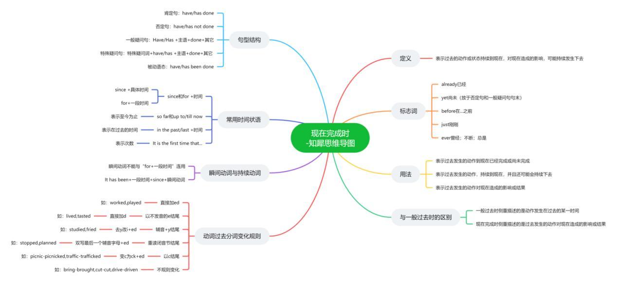 過去完成時思維導圖英語語法之過去進行時思維導圖英語語法之過去將來