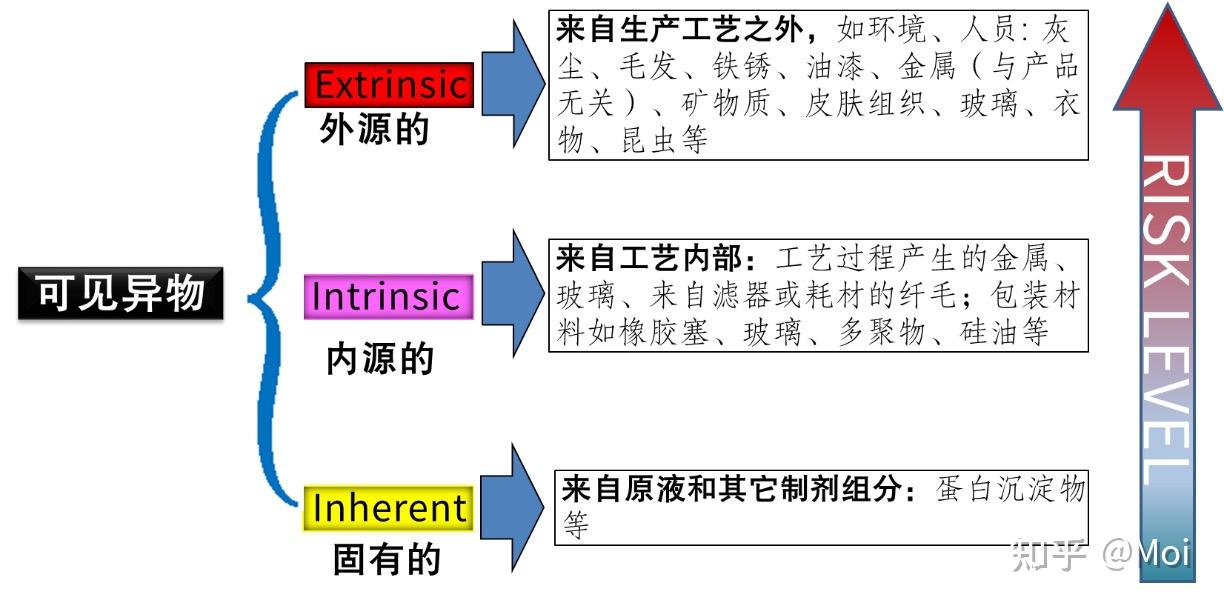 如何做注射剂中可见异物的定性鉴别? - 知乎