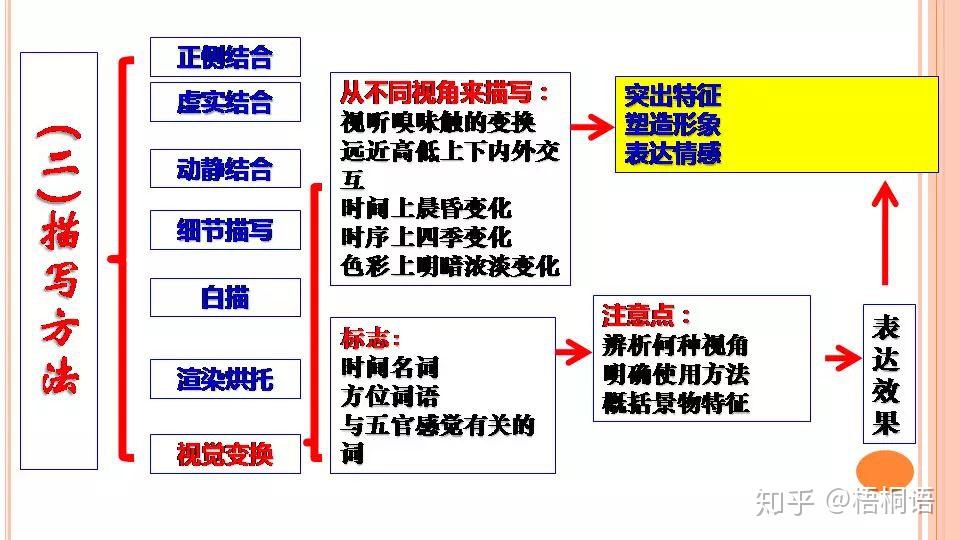 2020高考語文詩歌鑑賞知識點和表達技巧思維導圖