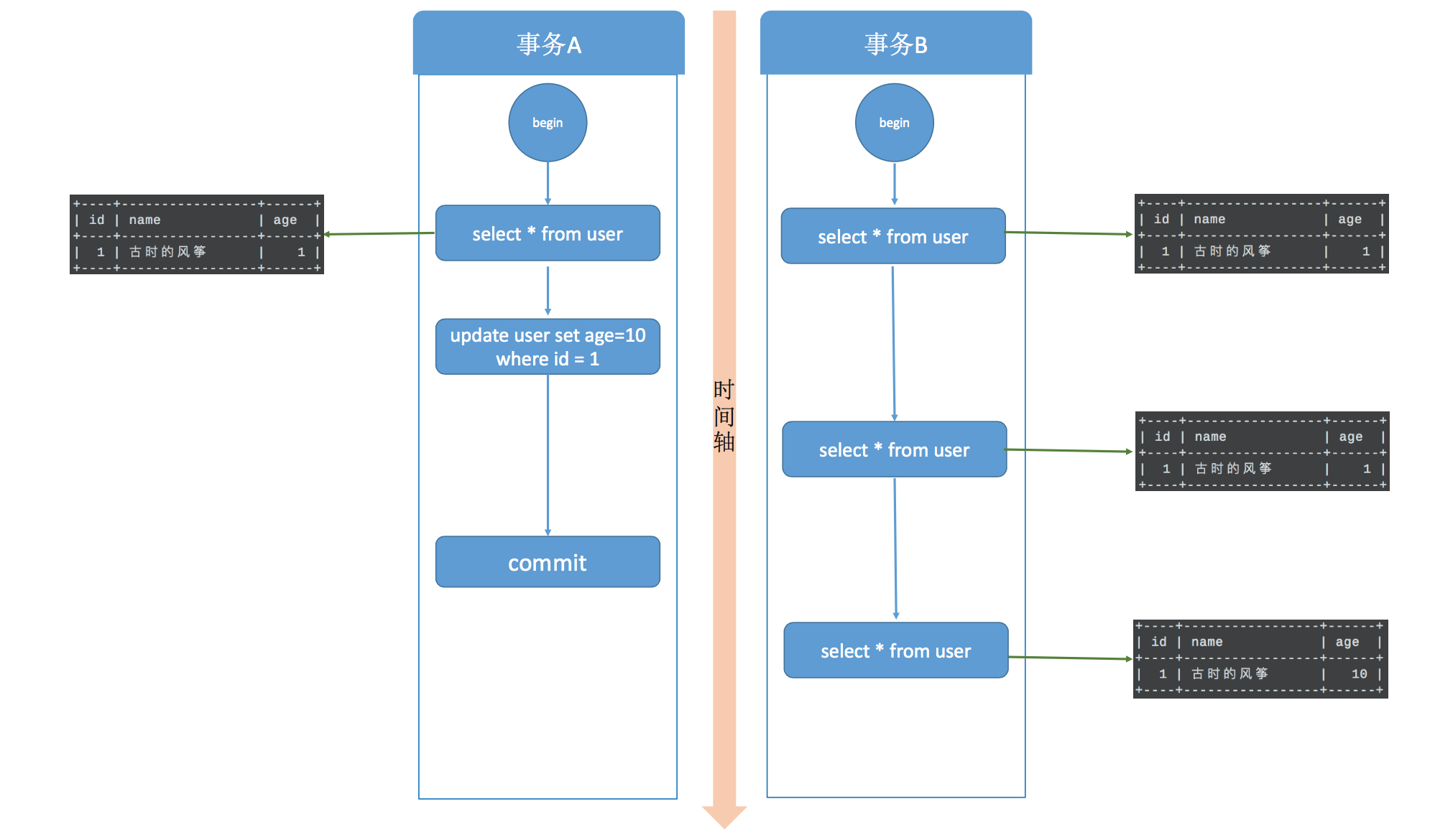 MySql隔离级别:RU / RC / RR / S + 脏读 / 不可重复读 / 幻读 / 可重复读 MySql隔离级别:RU / RC / RR / S + 脏读 / 不可重复读 / 幻读 / 可重复读
