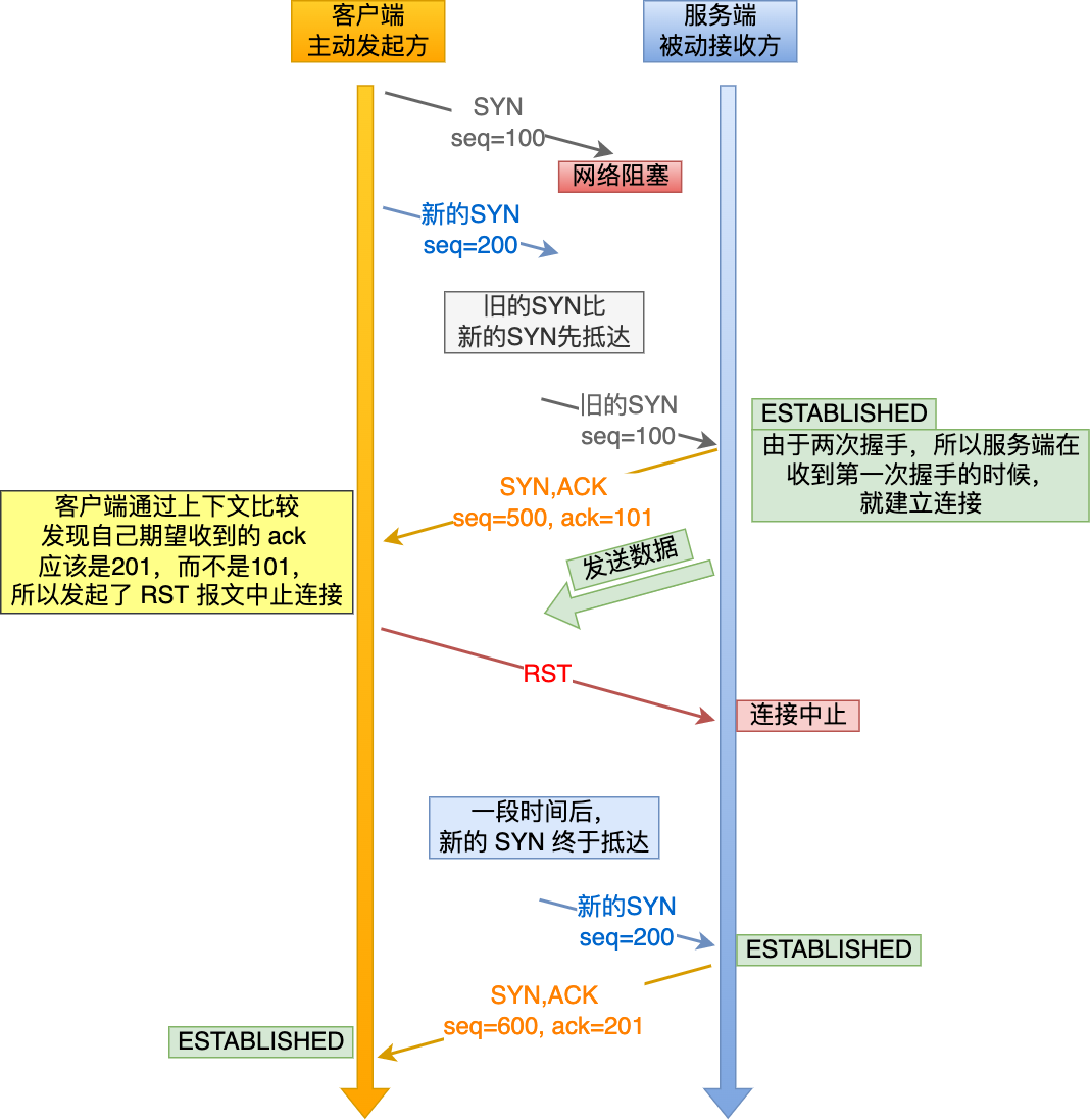 TCP 兩次握手為什麼無法阻止歷史連線？