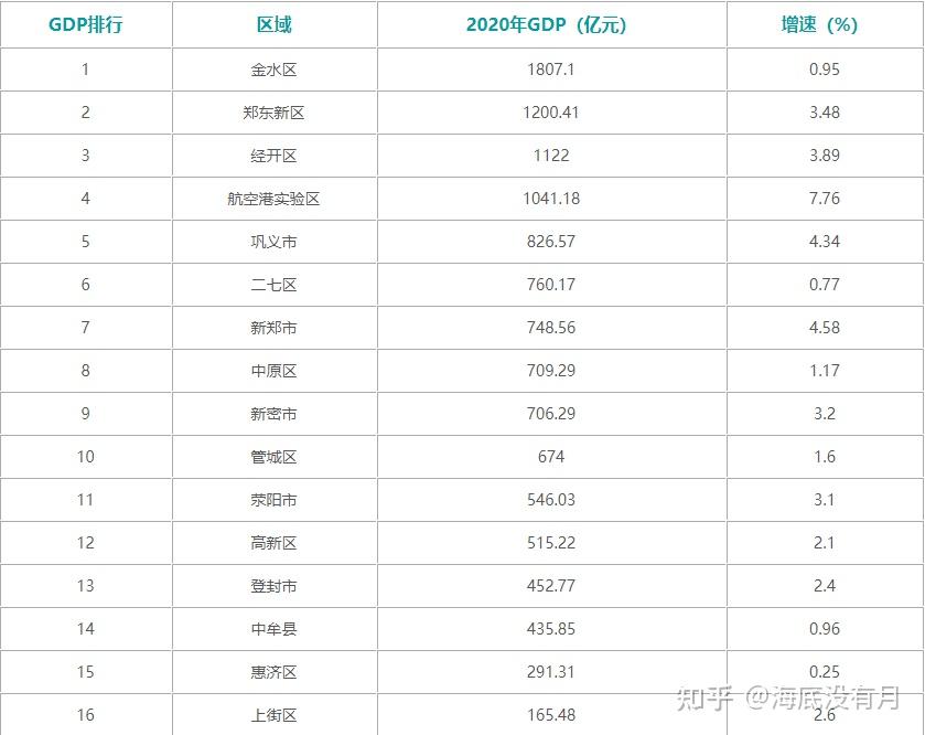 一览2020 年郑州各区 gdp 排行榜 - 知乎