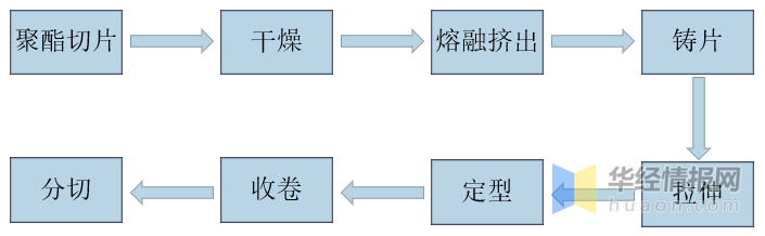 聚酯薄膜生产工艺流程图聚酯薄膜生产主要需要经过干燥,熔融,挤出