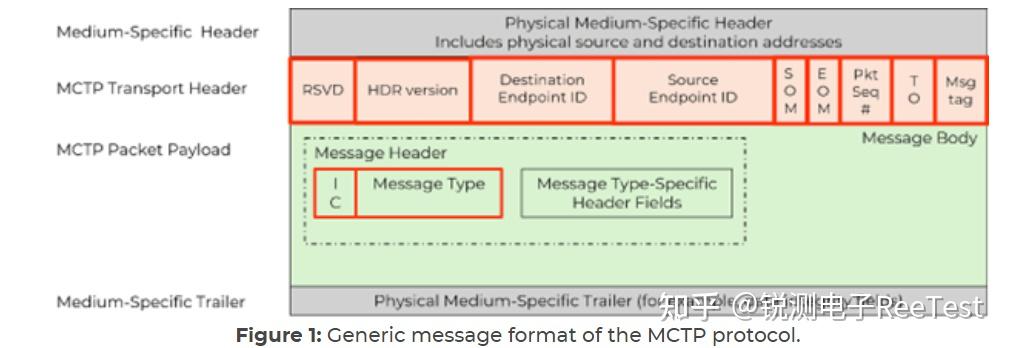 Mctp Routing Table 如何在SMBus与I²C上测试MCTP - 知乎