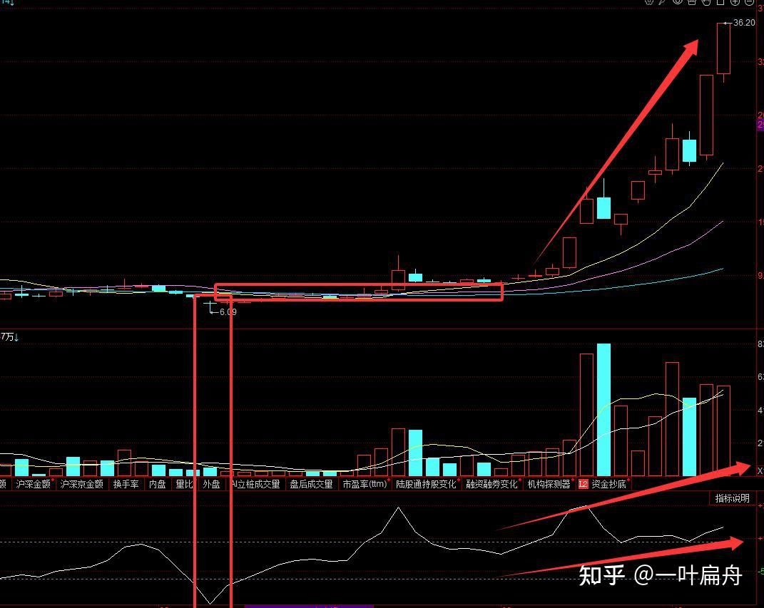 别盲目追高了！章建平坦言：本金若在10W内，建议死磕周线CCI战法- 知乎