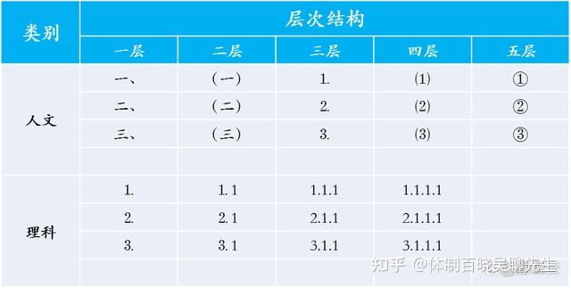 4张表,掌握公文序号规范 - 知乎