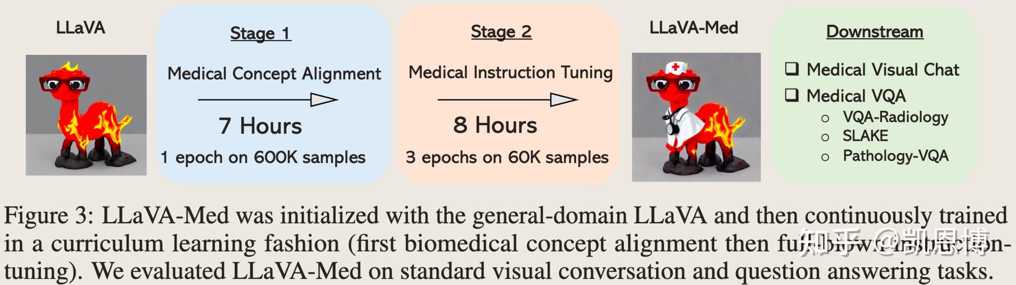 多模态大模型系列:LLaVA+LLaVA1.5/1.6+LLaVA-Med - 知乎