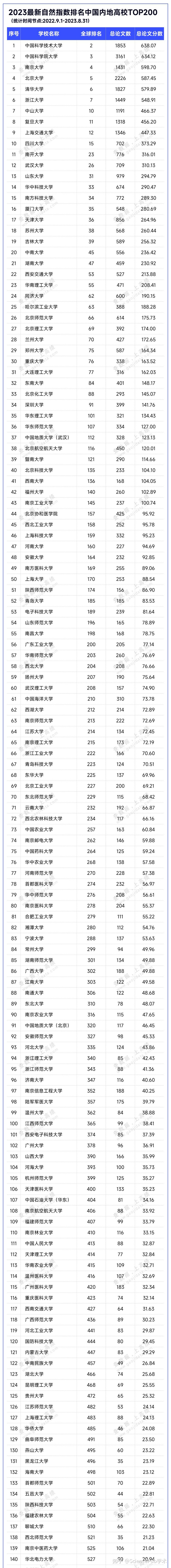 中國內地高校中,排名前10的有中國科學技術大學,中國科學院大學,南京