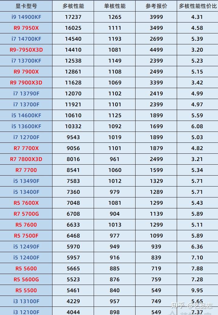 在售电脑cpu性价比天梯图2024年,附cpu单核,多核性能对比