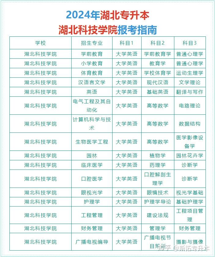 2024年湖北科技学院专升本报考指南 - 知乎