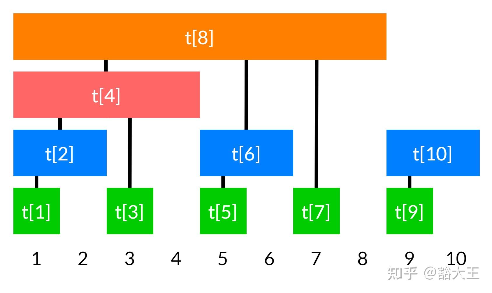 树状数组：从入门到精通 知乎 2058