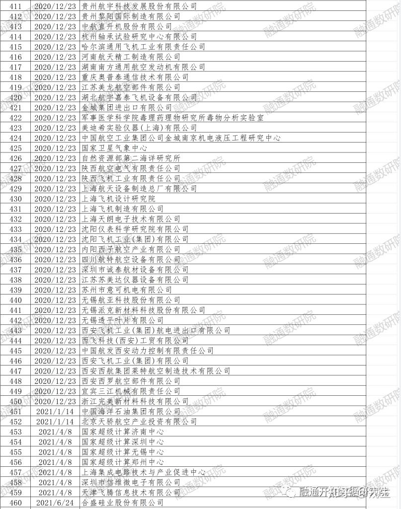 bis)根据美国《出口管理条例》(ear),通过实体清单和其他出口管制清单