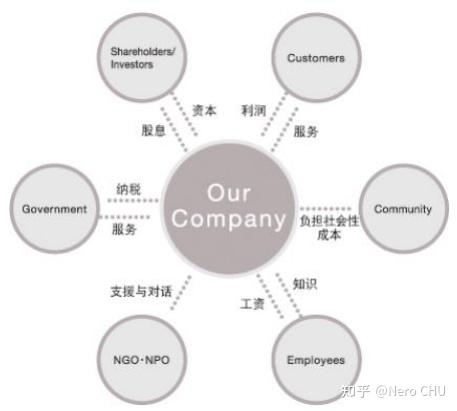 战略思维地图—利益相关者分析（第十四章） - 知乎