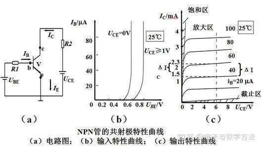 饱和区里那一小块明显,大部分人都生活在放大区,当基极电流定下来后