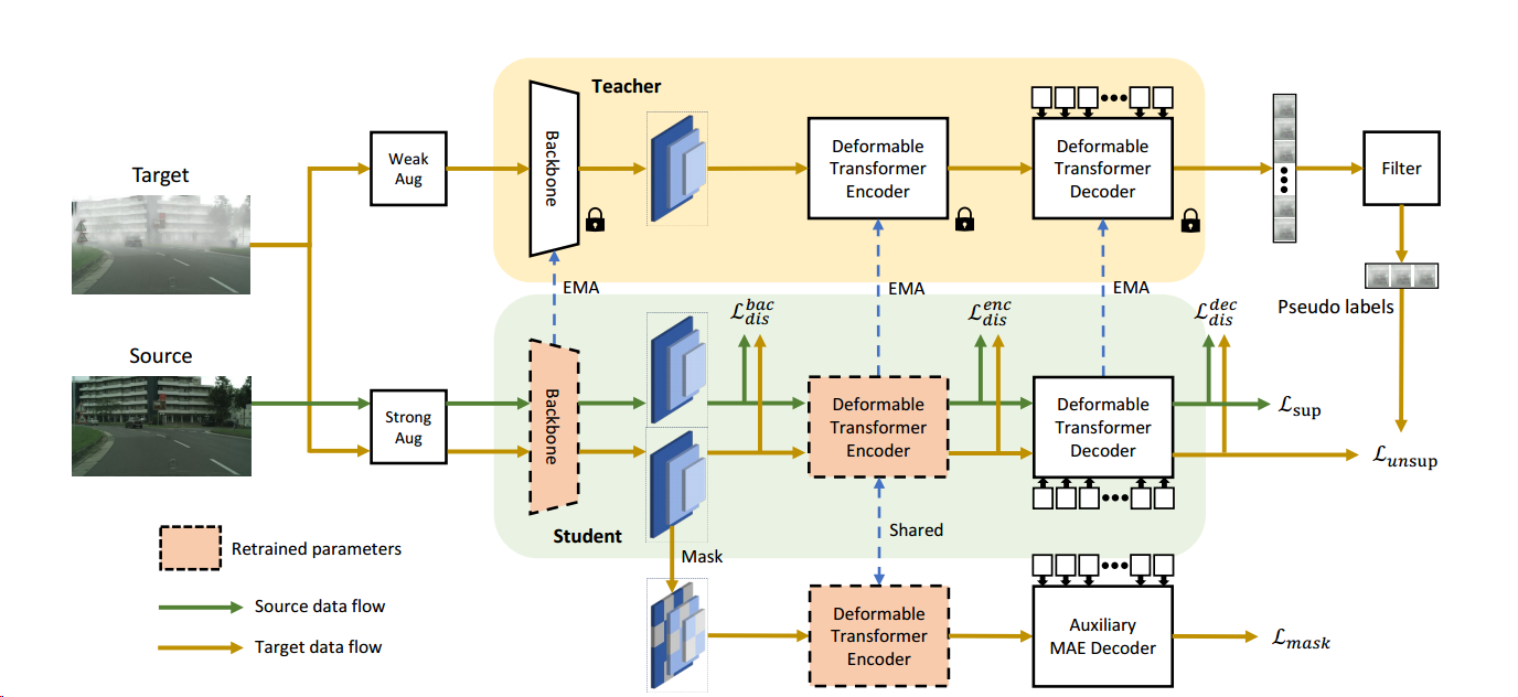 【ICCV23目标检测域适应】Masked Retraining Teacher-Student Framework for Domain ...