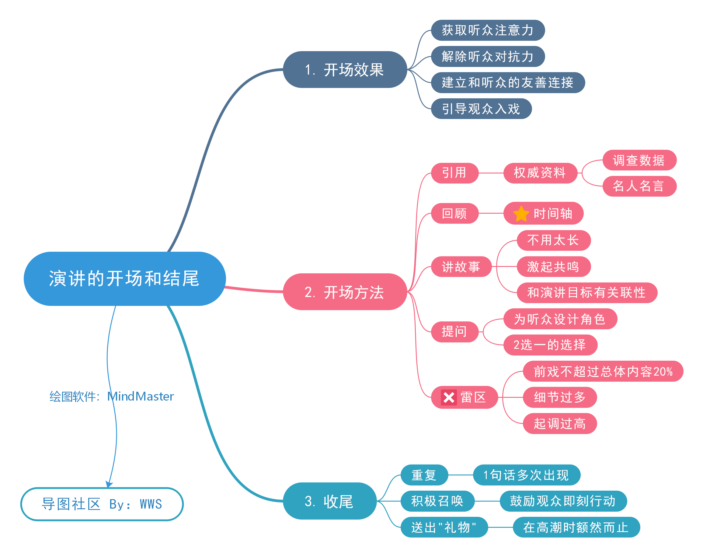 先分享一篇乔布斯斯坦福大学演讲的思维导图大纲叭,欣赏下传奇演说家