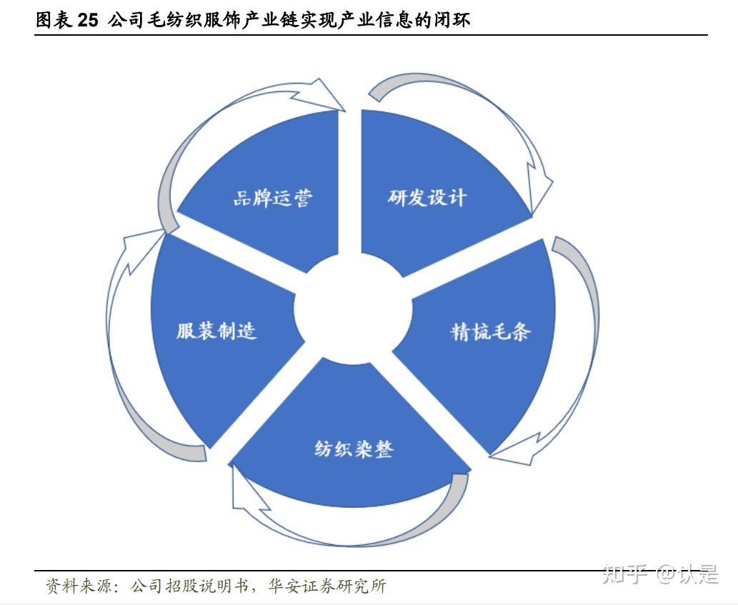 1毛紡織服飾一體化,逐步打造新材料平臺型企業