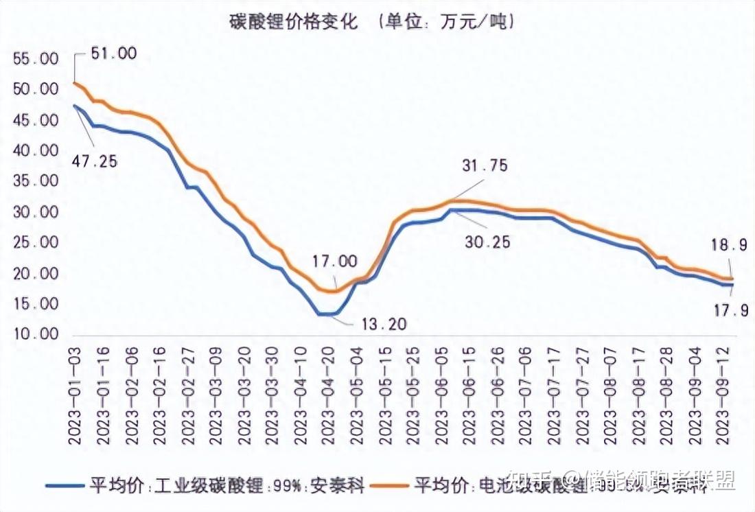 碳酸锂价格再次下探20万大关,未来将何去何从?