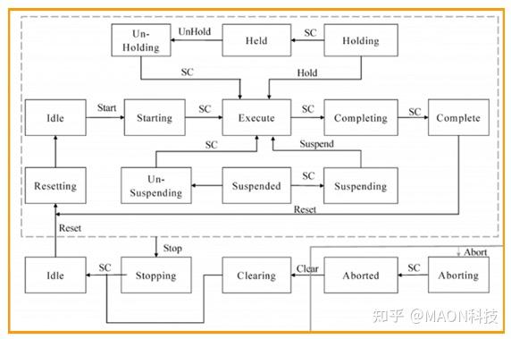 工业自动化PackML的实践价值 - 知乎